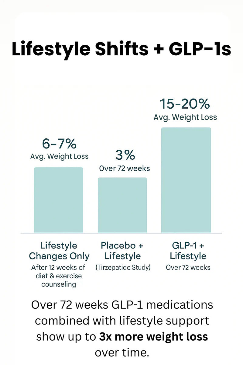 Bar chart comparing weight loss percentages for lifestyle changes, placebo + lifestyle, and GLP-1 + lifestyle over different time periods.